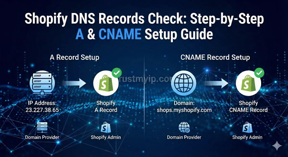 A technical diagram showing a custom domain connecting to Shopify servers via A and CNAME records.