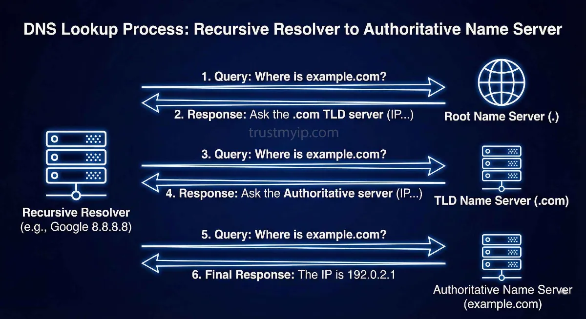 Diagram showing the step-by-step DNS lookup process from recursive resolver to authoritative name server.