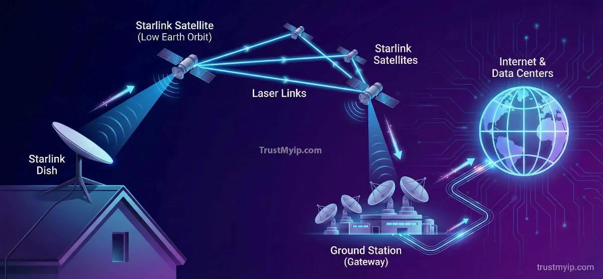 A high-tech network diagram showing the data flow from a Starlink Dish to a Satellite, through Laser Links, to a Ground Station, and finally to the Internet.