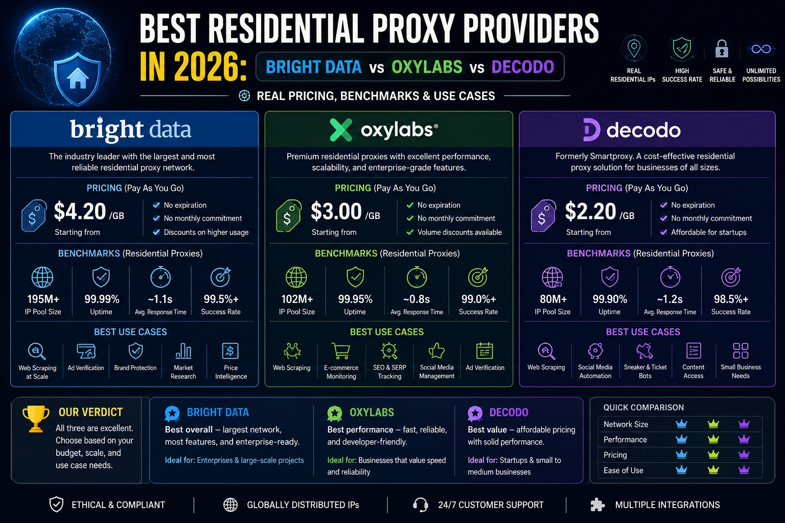 Best Residential Proxy Providers in 2026