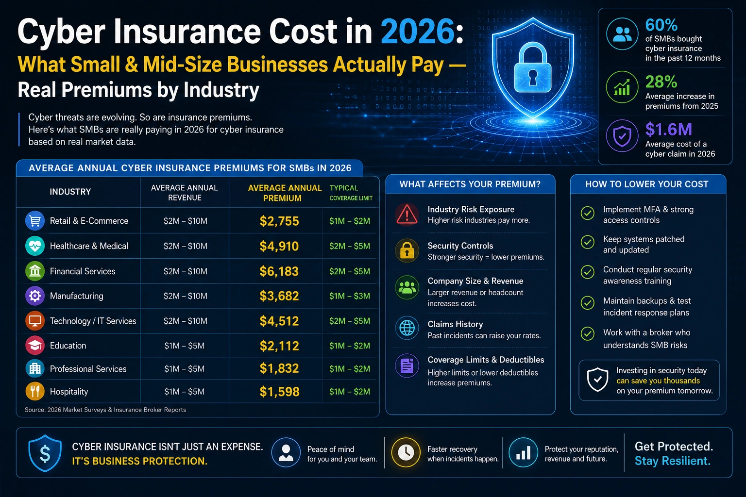 Cyber Insurance Cost in 2026